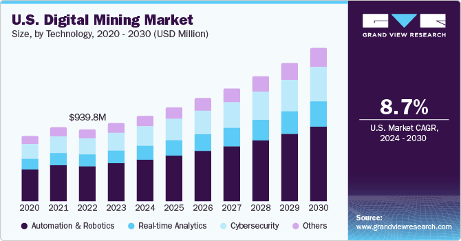 U.S. Digital Mining Market size and growth rate, 2024 - 2030